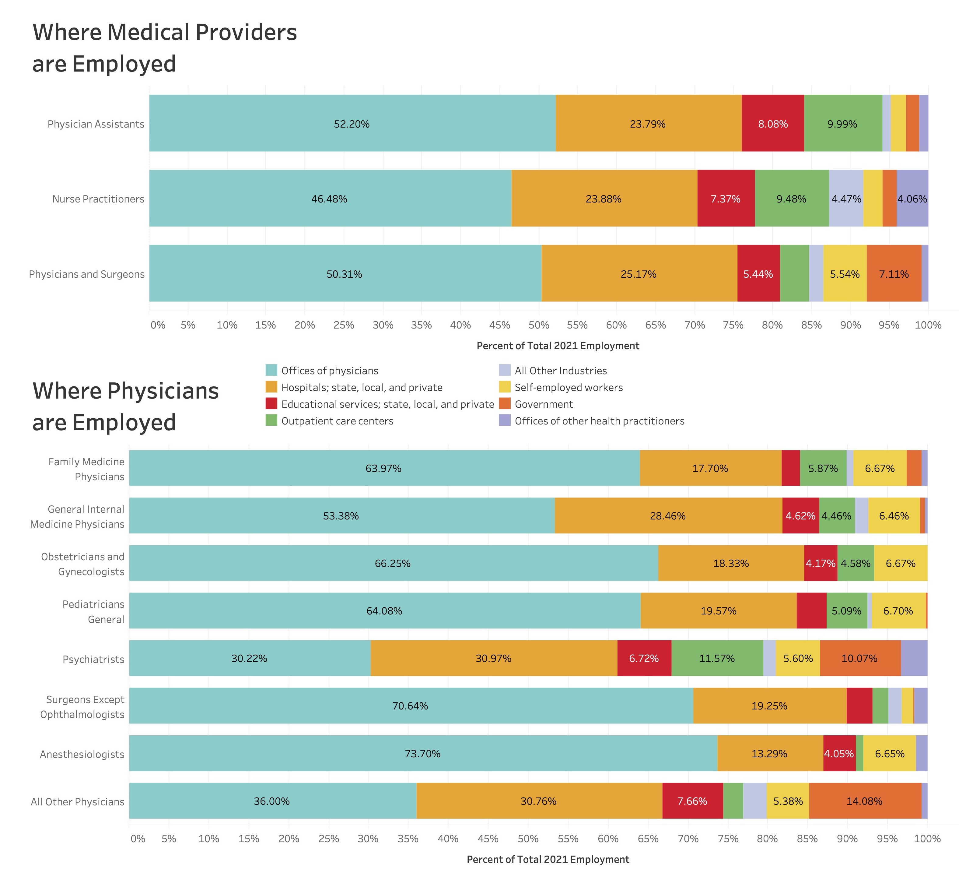 Where Medical Providers are Employed
